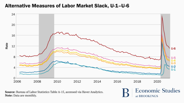 What Does The Unemployment Rate Measure Actuarial News