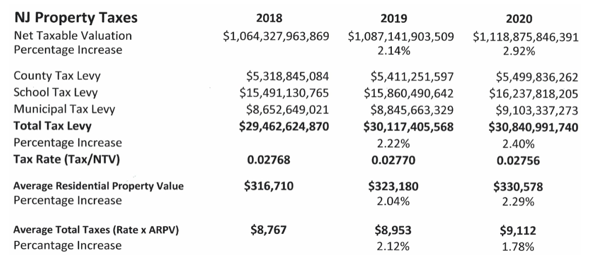 NJ Property Taxes A Primer Actuarial News