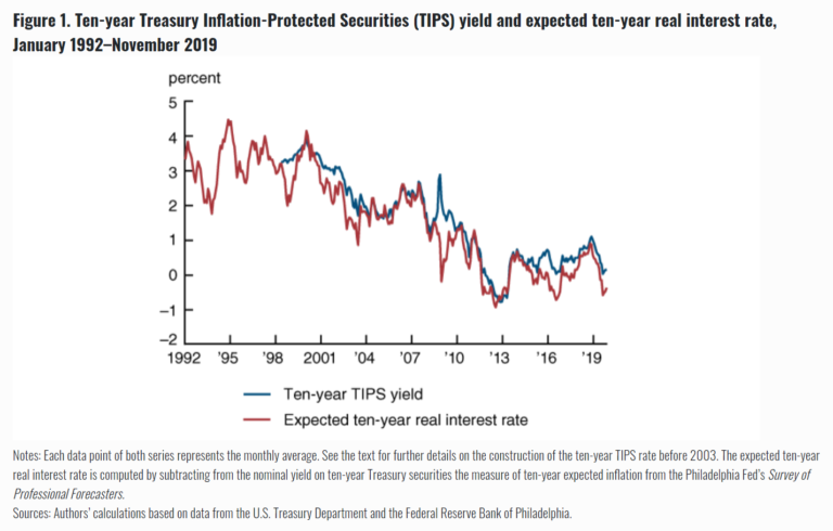 The Global Saving Glut And The Fall In U S Real Interest Rates A 15 Year Retrospective