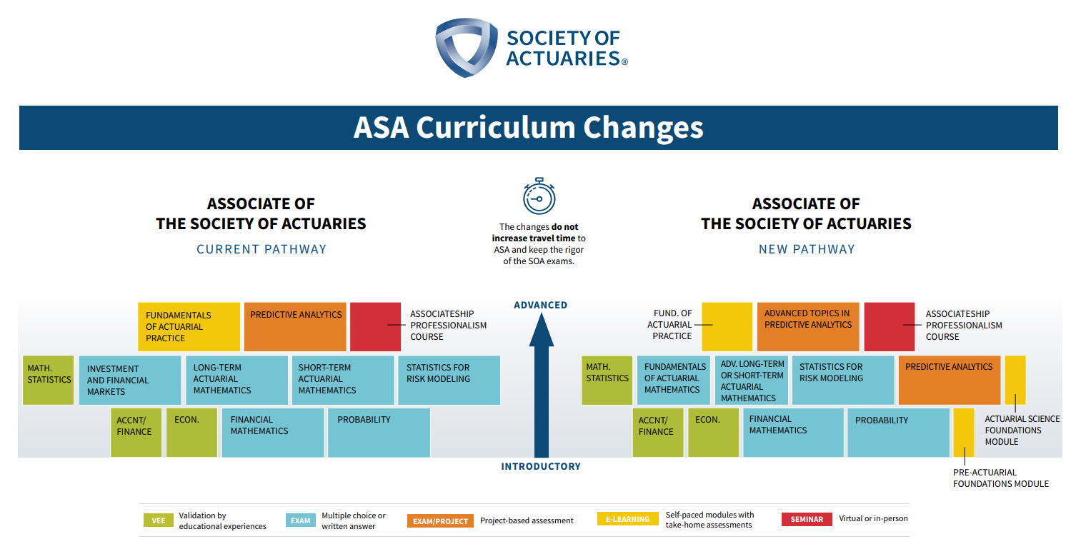 The Society of Actuaries Announces ASA Curriculum Changes Micro
