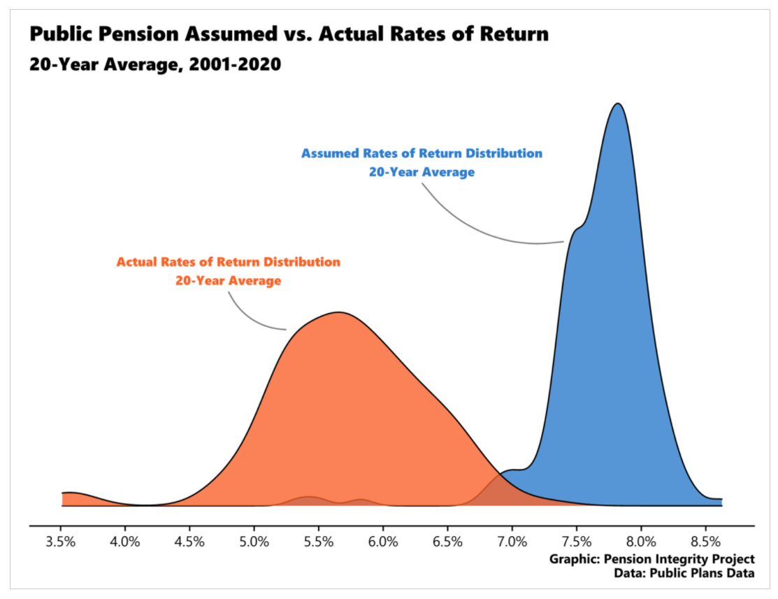 public-pension-plans-need-to-put-a-year-of-good-investment-returns-in