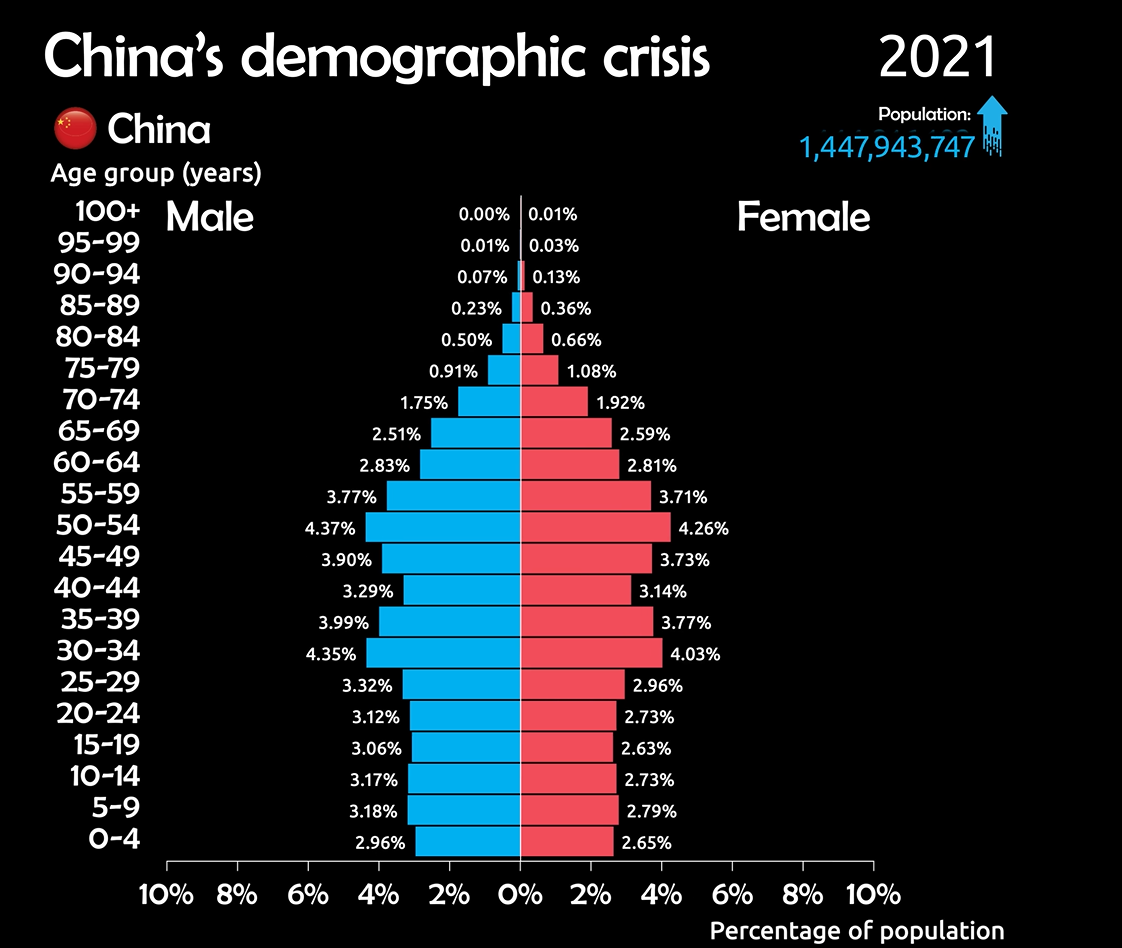 Animated Chart China’s Aging Population (19502100) Actuarial News