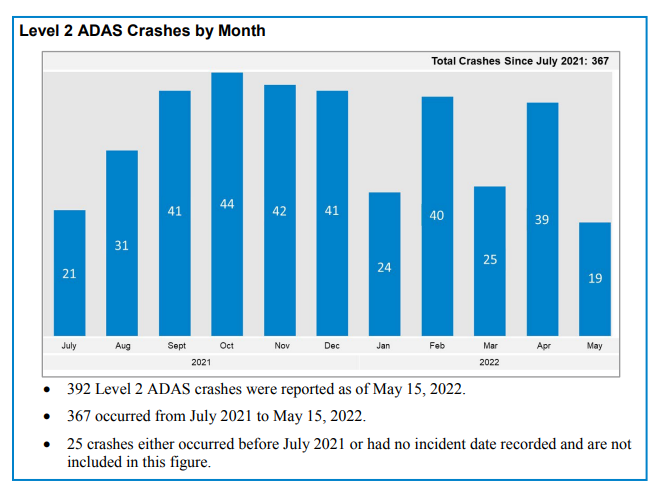 NHTSA Releases Initial Data On Safety Performance Of Advanced Vehicle ...