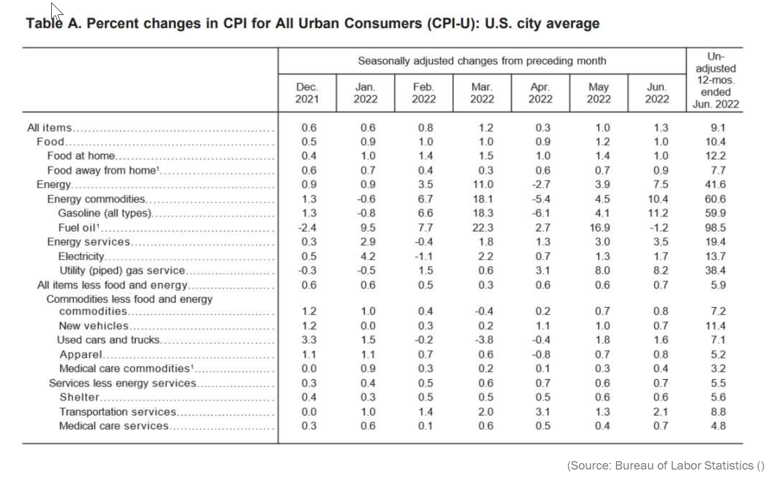 inflation-hits-9-1-percent-highest-level-in-41-years-actuarial-news