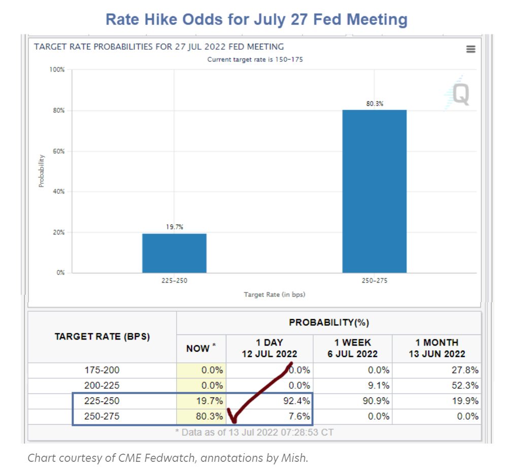 Fed Rate Hike Odds Jump to Full Point After the Hot CPI Report ...