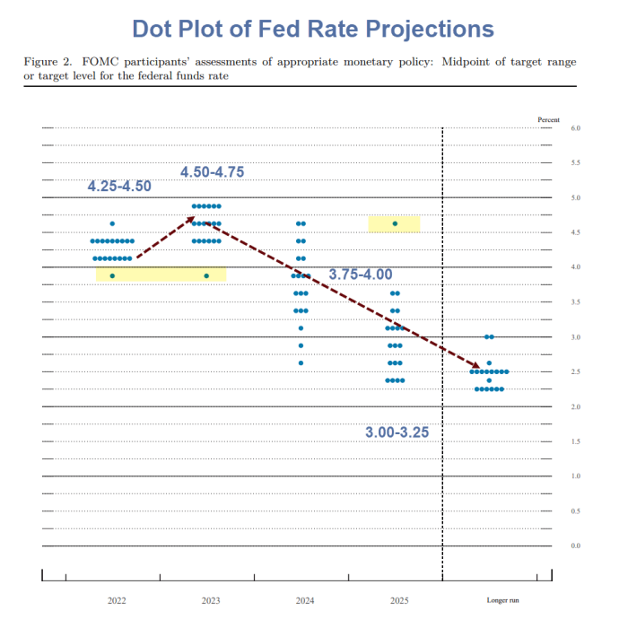 Dot Plot Show Fed Anticipates More Hikes in 2023 to 4.50 Percent