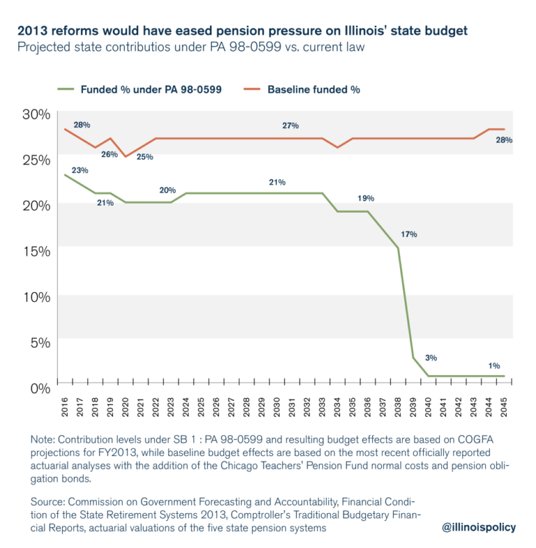 5-things-wrong-with-illinois-holding-30-of-u-s-pension-bond-debt