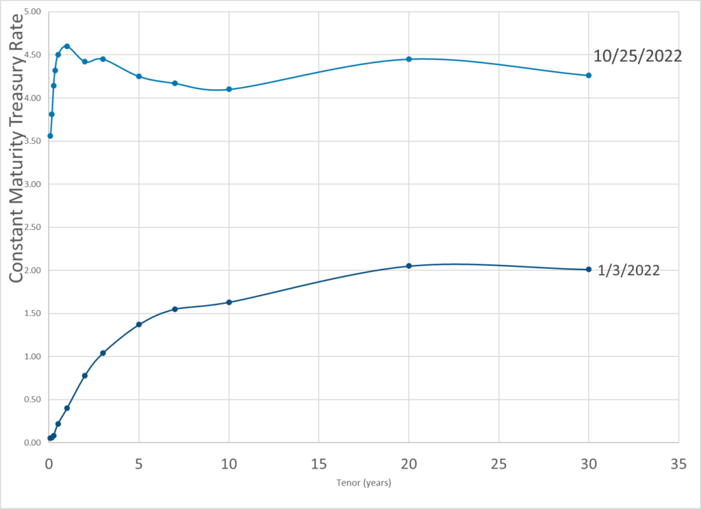 daily-treasury-par-yield-curve-rates-25-oct-2022-actuarial-news