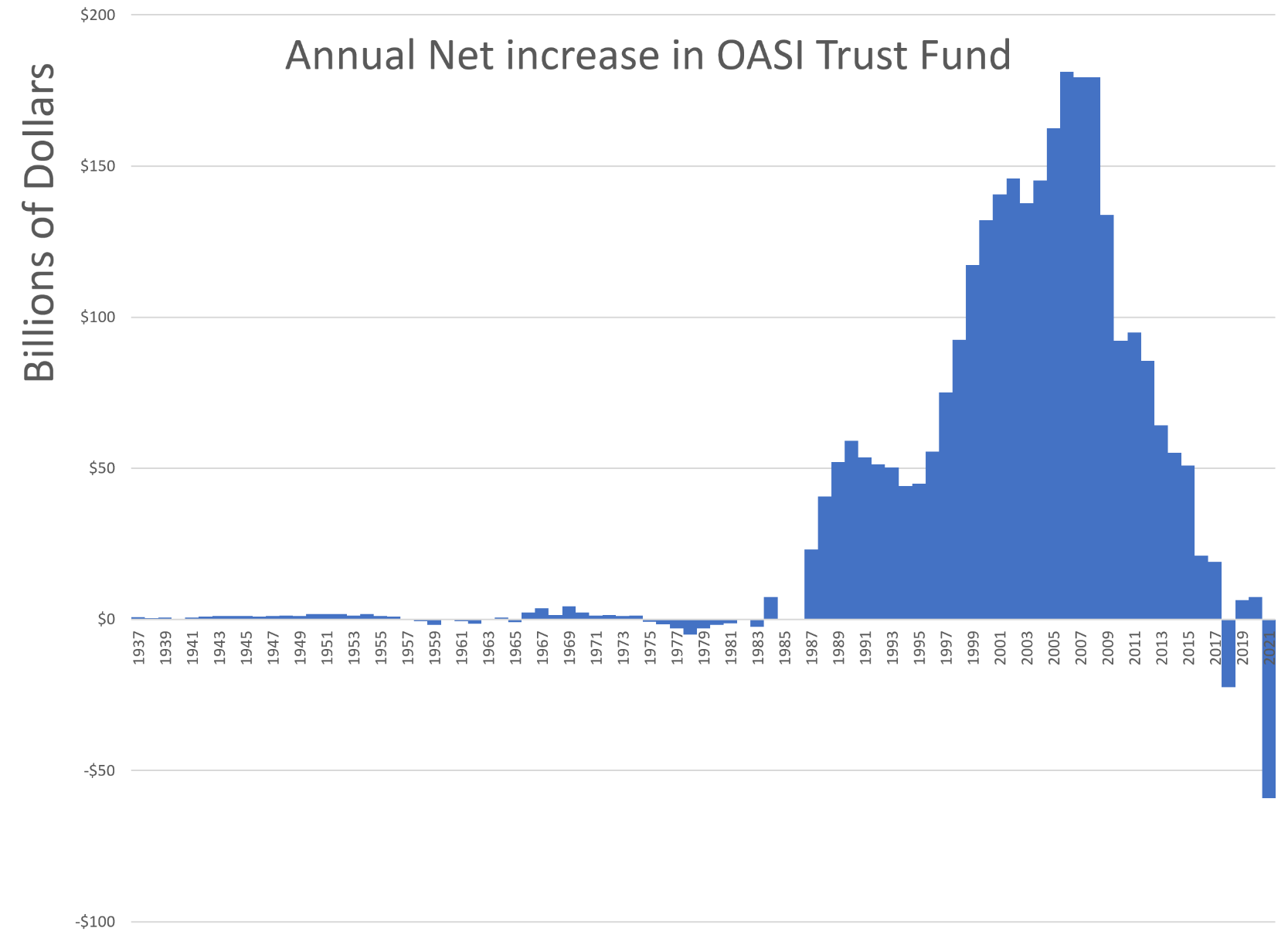 Social Security Politics Actuarial News