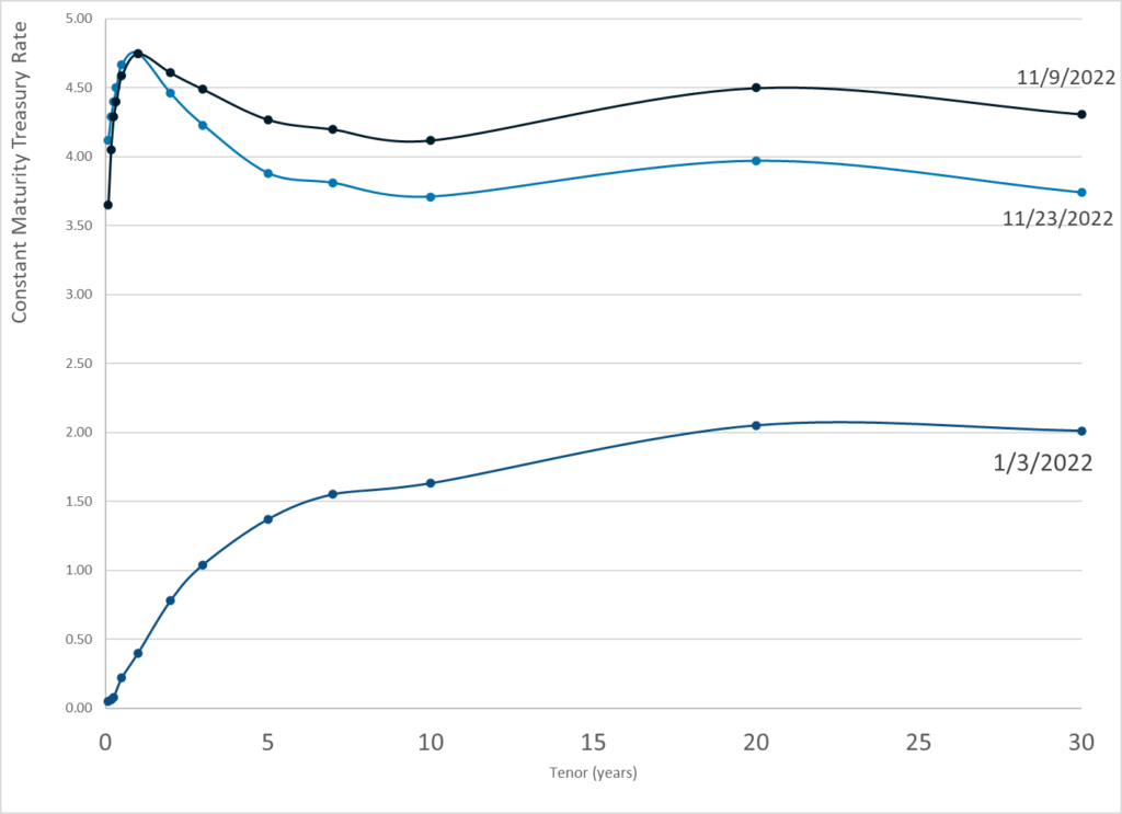 daily-treasury-par-yield-curve-rates-23-nov-2022-actuarial-news