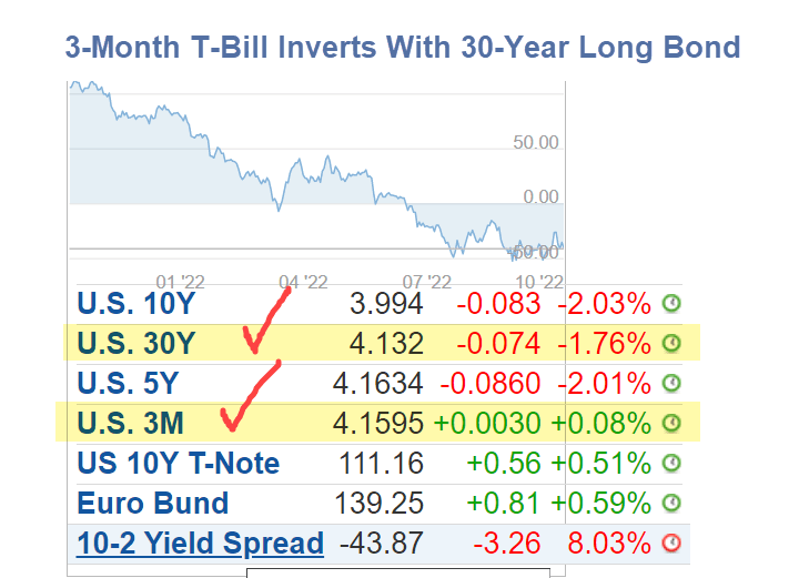 The 3Month TBill Yield Inverts With the 30Year Long Bond Actuarial