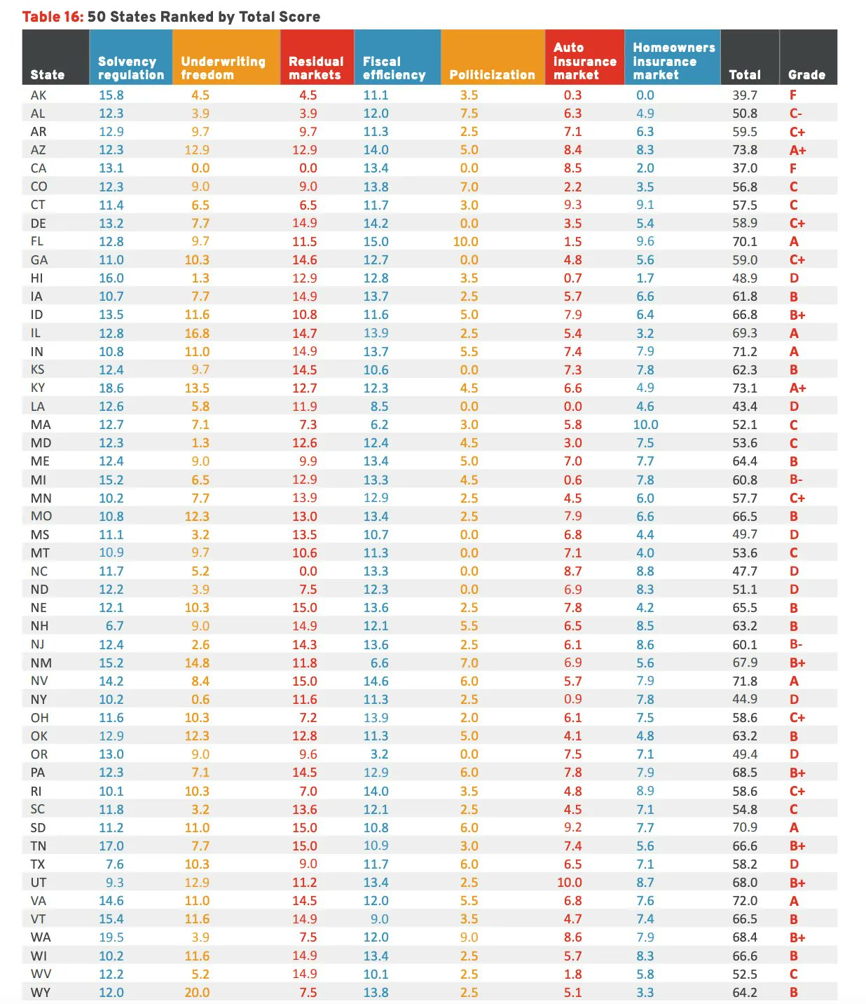 2022 Insurance Regulation Report Card – Actuarial News