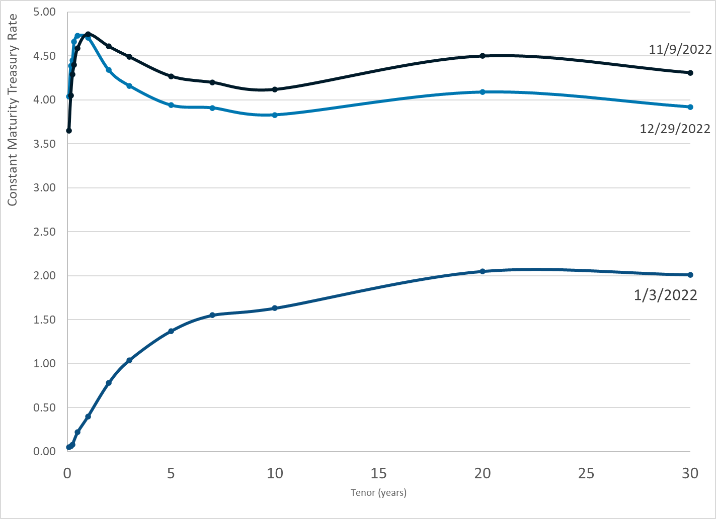 daily-treasury-par-yield-curve-rates-29-dec-2022-actuarial-news