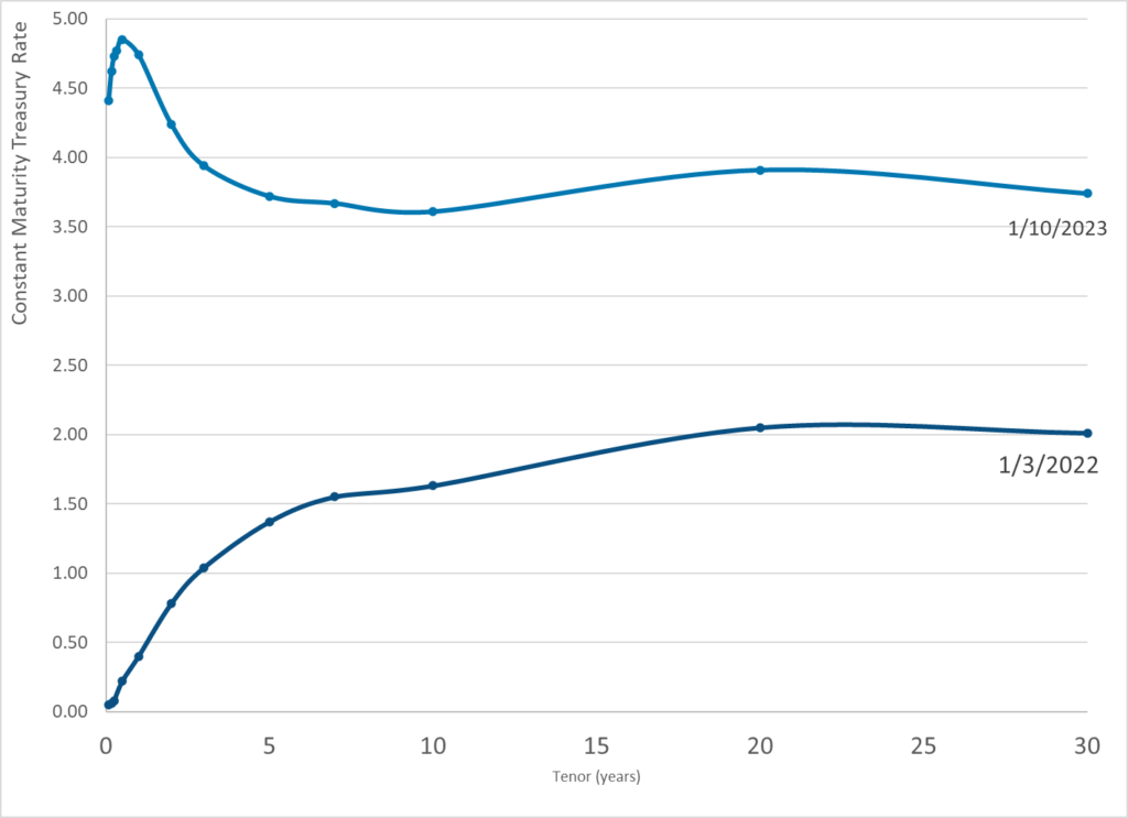 Daily Treasury Par Yield Curve Rates – 10 Jan 2023 – Actuarial News