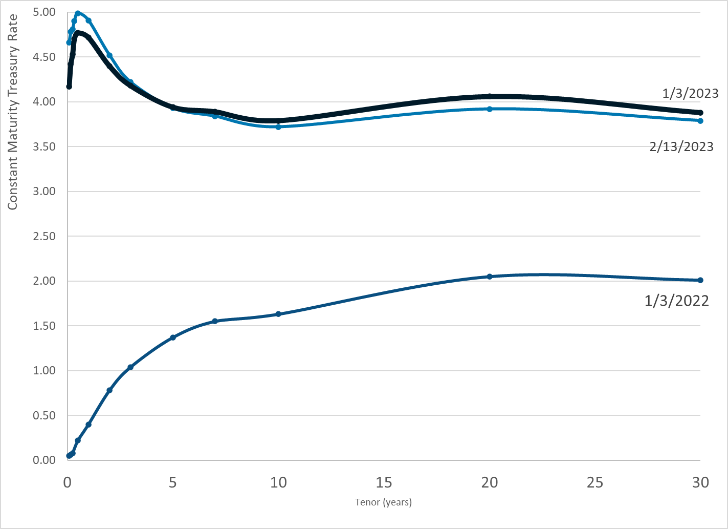 daily-treasury-par-yield-curve-rates-13-feb-2023-actuarial-news