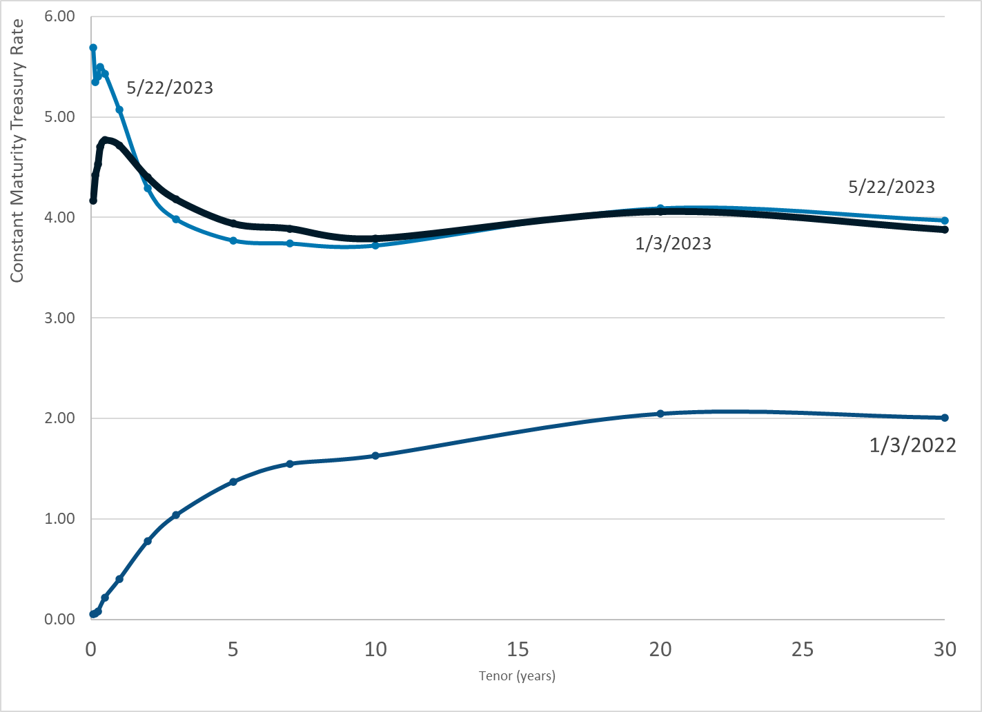 daily-treasury-par-yield-curve-rates-22-may-2023-actuarial-news