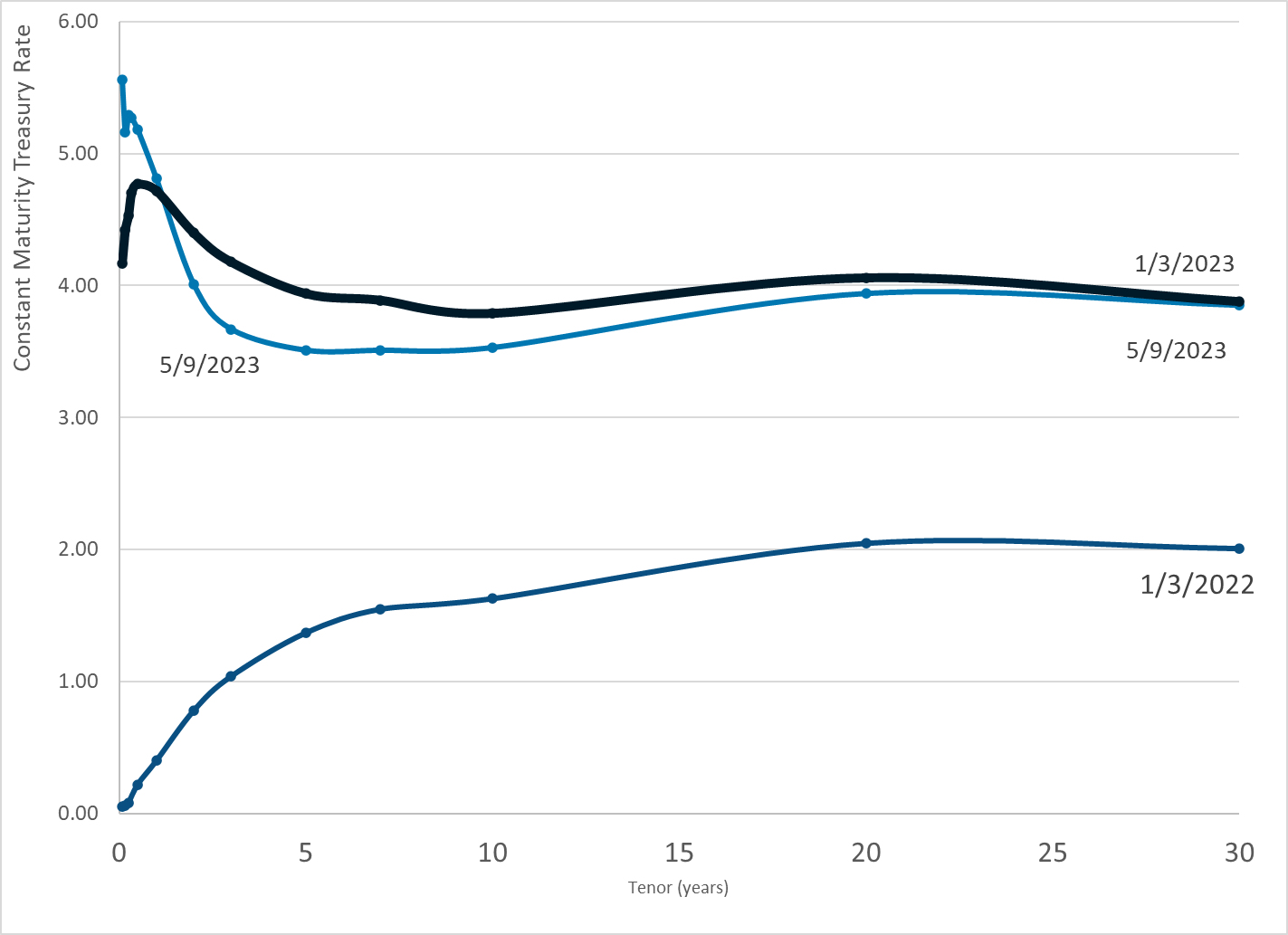 daily-treasury-par-yield-curve-rates-9-may-2023-actuarial-news